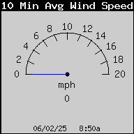10 Minute Average Wind Speed