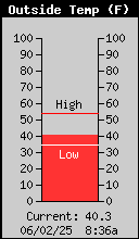 Current Outside Temperature