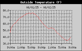 One Day Outside Temperature History