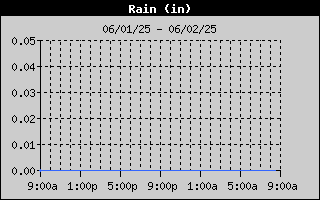 One Day Rain History
